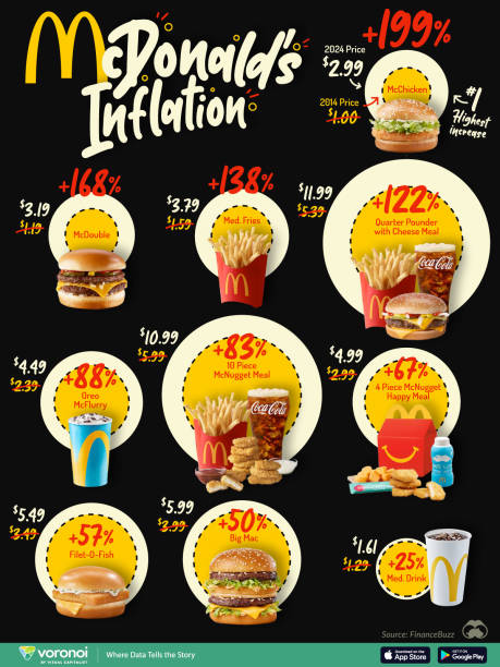 McDonald's Inflation